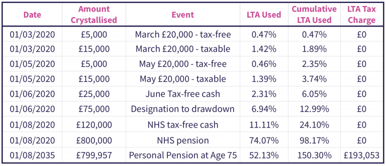 Pension Allowances Part 2 Lifetime Allowance Boosst Financial 